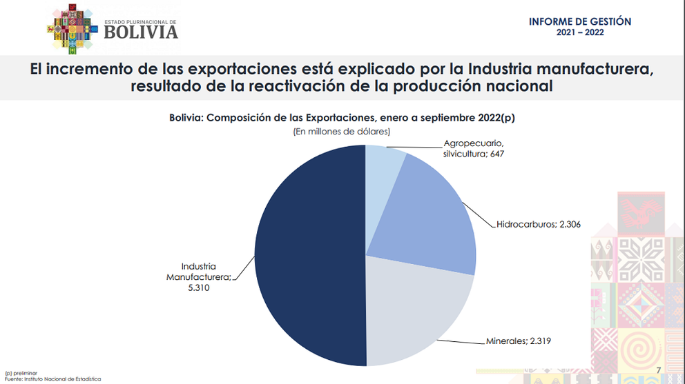 Lee más sobre el artículo Bolivia rompe record en exportación de manufacturas, por valor de $us 5.831 millones