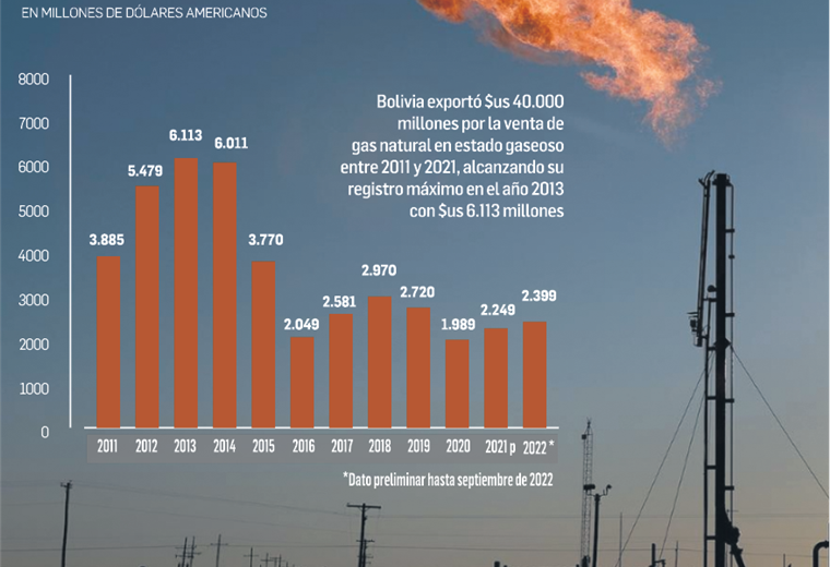 Lee más sobre el artículo Argentina negocia concluir dos años antes el contrato de gas con Bolivia