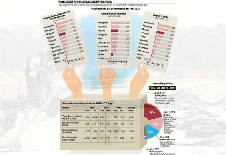 Lee más sobre el artículo Bolivia crecerá en 2023, pero no al ritmo pronosticado por el Gobierno