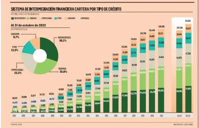 Lee más sobre el artículo Reprogramación de créditos en bancos llega a $us 5.070 millones, según Asoban