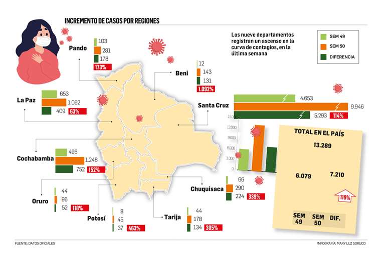 Lee más sobre el artículo Covid-19: La sexta ola de contagios golpea en los nueve departamentos