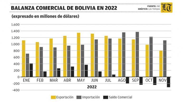 Lee más sobre el artículo Bolivia reporta déficit en la balanza comercial desde agosto de 2022