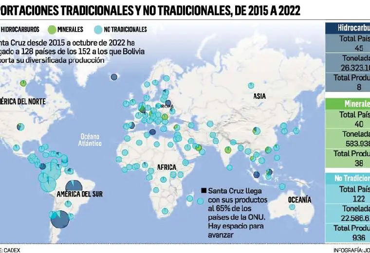 Lee más sobre el artículo Santa Cruz acapara hasta el 35% de las exportaciones nacionales