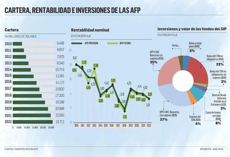 Lee más sobre el artículo Se ve caída del rédito de aportes de jubilación; tasas bajaron un 82%