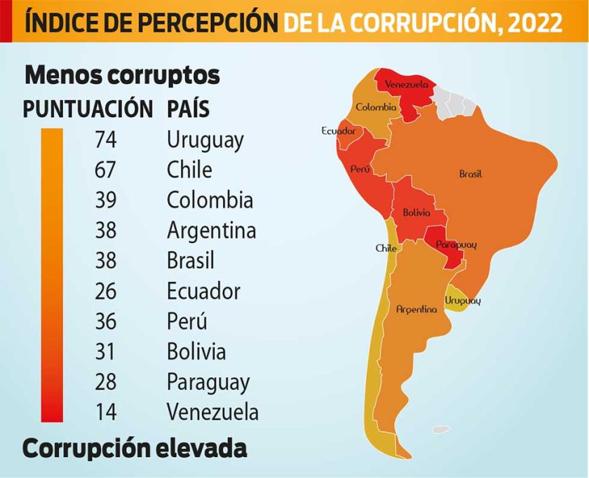 Lee más sobre el artículo Bolivia está entre los ocho países más corruptos de América Latina