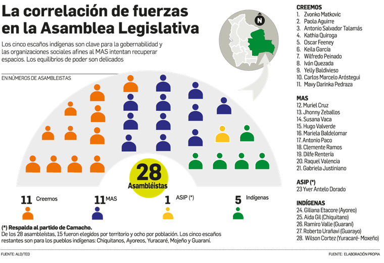 Lee más sobre el artículo Creemos mantiene control de la Asamblea y la bancada indígena aún está intacta