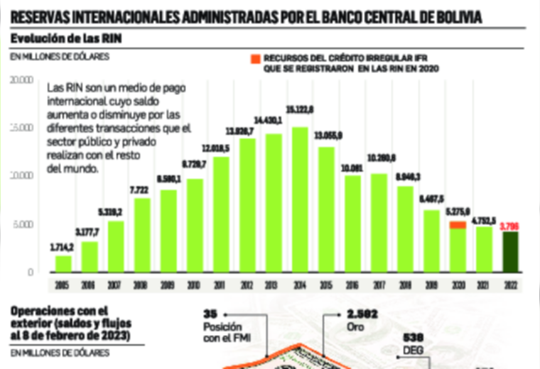 Lee más sobre el artículo Crece casi un 79% el riesgo país de Bolivia y complica el acceso a créditos externos