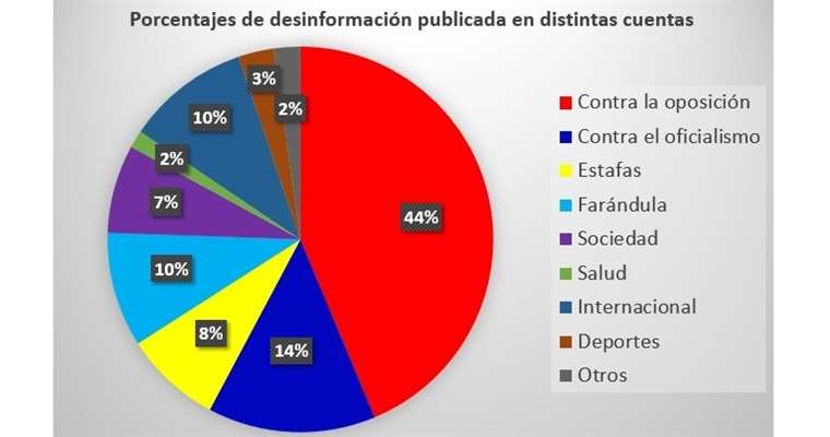 Lee más sobre el artículo Detectan que el 44% de la desinformación apunta a la oposición y el 14%, al oficialismo