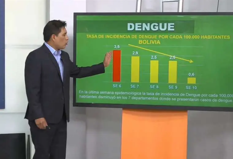 Lee más sobre el artículo Cuatro personas murieron por dengue en la última semana y la tasa de incidencia disminuyó