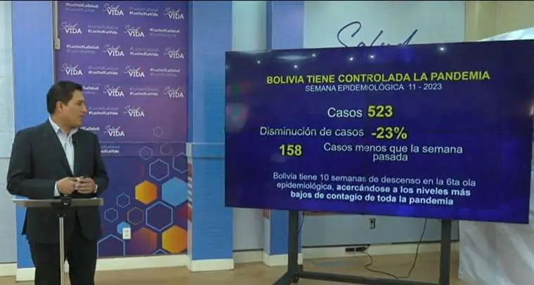 Lee más sobre el artículo Bolivia registra 523 nuevos casos de Covid-19, 23% menos que la semana pasada