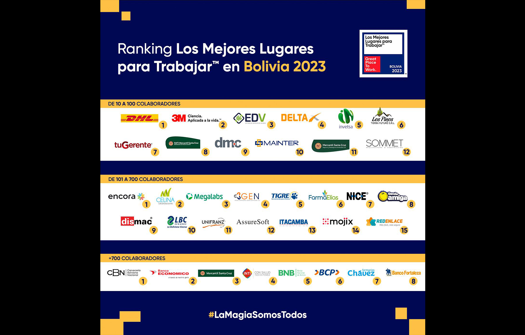Lee más sobre el artículo CBN, Encora y DHL lideran el ranking de mejores empresas para trabajar en Bolivia