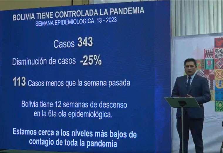 Lee más sobre el artículo Bolivia registró 343 nuevos casos de Covid-19 durante la última semana epidemiológica
