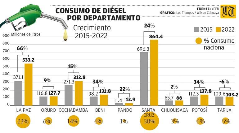 Lee más sobre el artículo Alertan que YPFB debe casi $us 1.000 MM a firmas privadas; la estatal guarda silencio