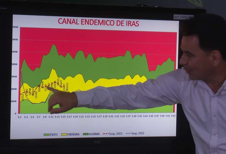 Lee más sobre el artículo La Influenza AH1N1 se convierte en la principal enfermedad respiratoria en Santa Cruz