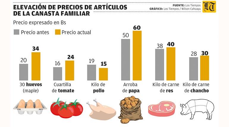 Lee más sobre el artículo Sube el precio de los alimentos de consumo básico pese a que el Gobierno insiste en baja inflación