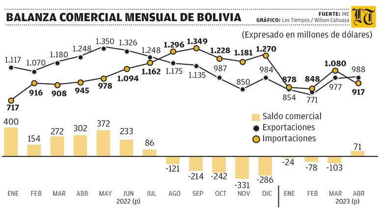 Lee más sobre el artículo INE prevé menor escasez de dólares por el aumento de las exportaciones en abril
