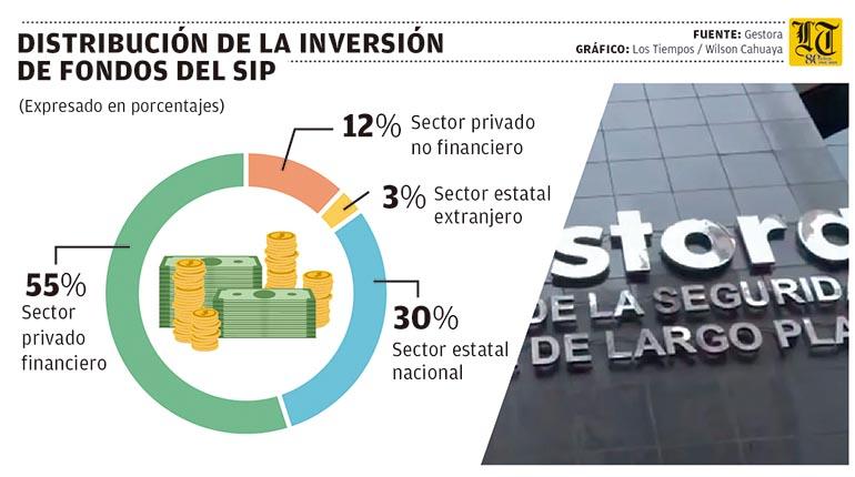 Lee más sobre el artículo La Gestora tiene el 33% de los fondos del SIP invertido en bonos del Estado