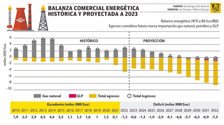 Lee más sobre el artículo Proyección: Bolivia importará en 2029 todos los combustibles por $us 5.700 millones