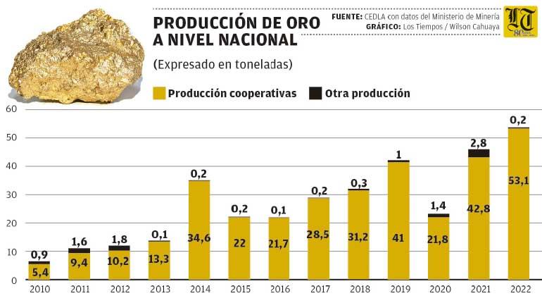 Lee más sobre el artículo Sin pagar impuestos, cooperativas suben su producción de oro en 883% en 12 años