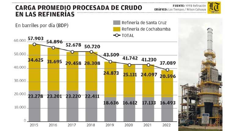 Lee más sobre el artículo YPFB busca subir al 80% la carga en las refinerías con más petróleo importado