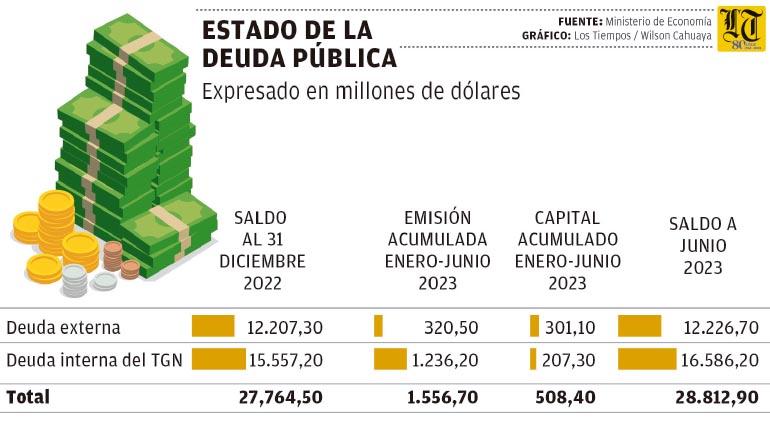 Lee más sobre el artículo Bolivia recibió desembolsos de deuda por $us 1.557 MM el primer semestre de 2023