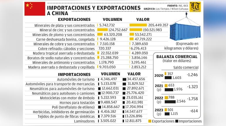 Lee más sobre el artículo La desaceleración de la economía china afecta a exportaciones bolivianas