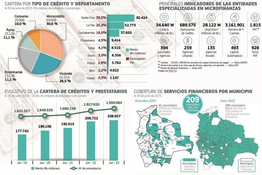 Lee más sobre el artículo Microcréditos, representan el 30% de las colocaciones del sistema financiero