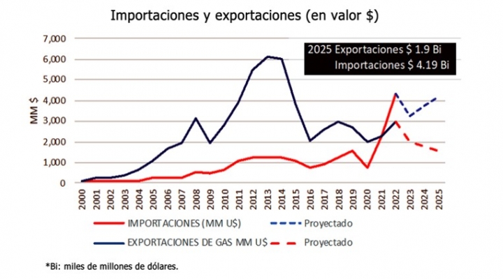 Lee más sobre el artículo Crisis energética: en siete años, Bolivia pasó de exportador neto a importador neto de hidrocarburos