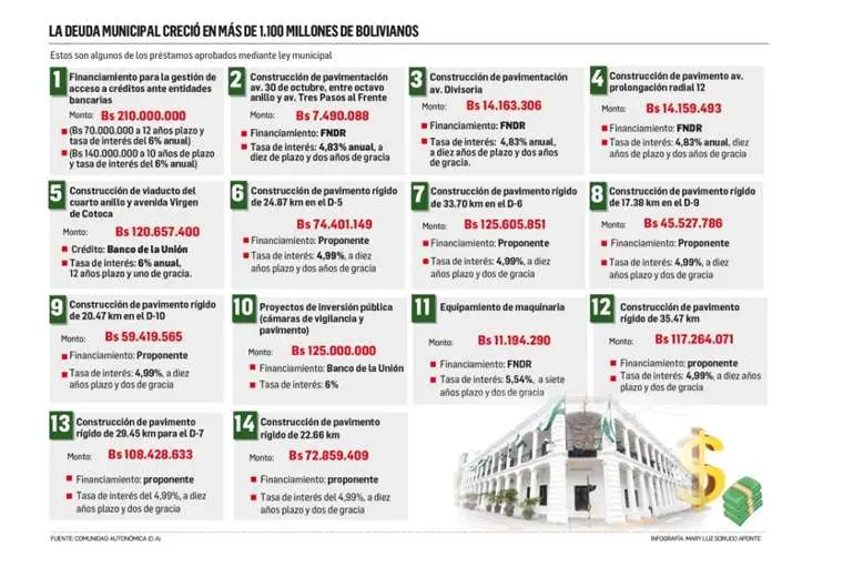 Lee más sobre el artículo Santa Cruz de la Sierra: la deuda municipal aumentó en más de Bs 1.100 millones desde 2021