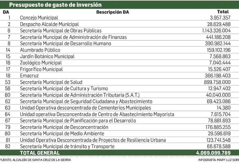 Lee más sobre el artículo Aumenta el presupuesto municipal y cuestionan gastos en personal