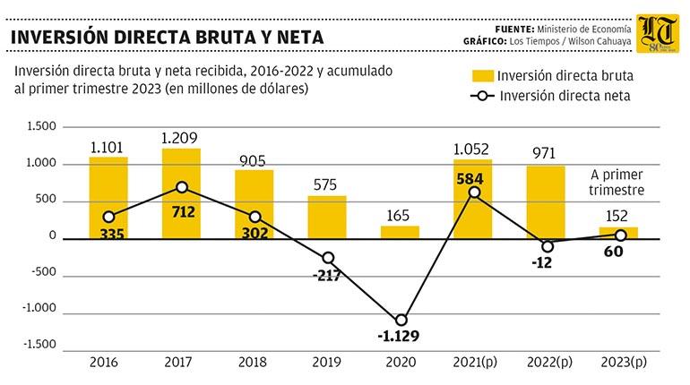 Lee más sobre el artículo La inversión extranjera directa bajó en $us 12 millones durante la gestión 2022