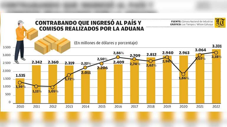 Lee más sobre el artículo CNI: De $us 3.331 MM en contrabando que ingresaron al país, sólo se decomisó el 3%