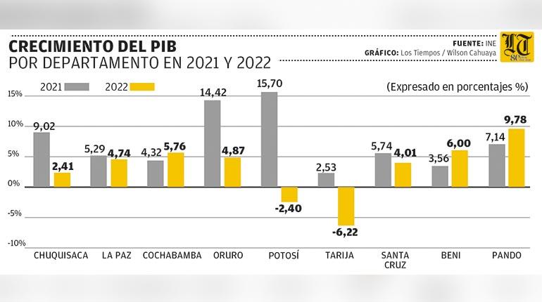 Lee más sobre el artículo Tarija y Potosí decrecen en su PIB y Bolivia se desacelera