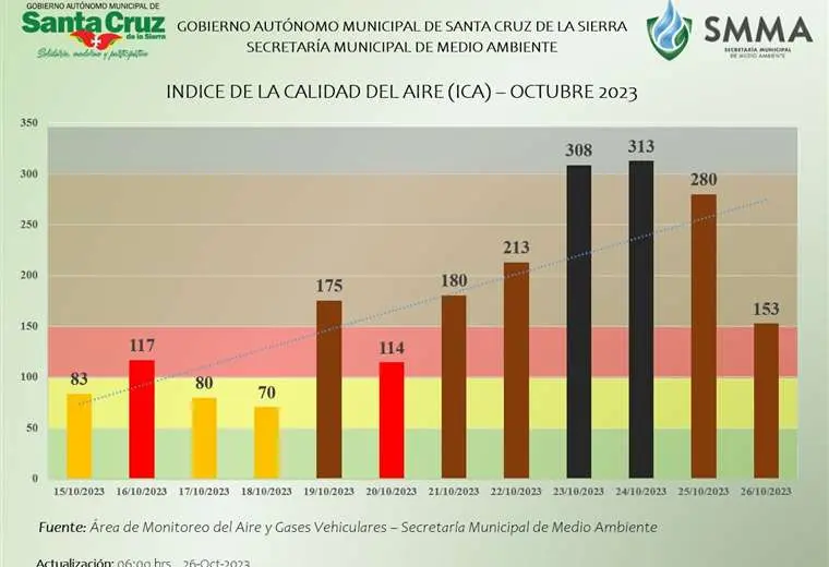 Lee más sobre el artículo Santa Cruz registra un descenso de contaminación por el humo, pero aún respira una mala calidad de aire