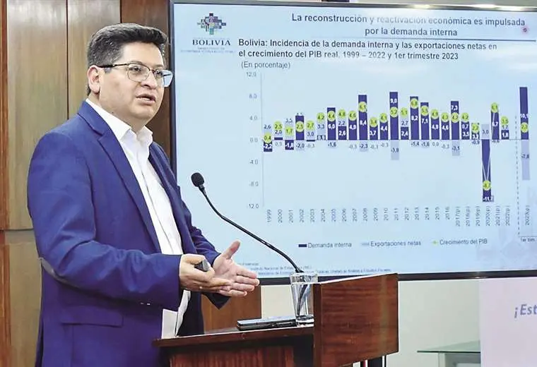 Lee más sobre el artículo Ante la caída de las exportaciones bolivianas, el Gobierno se apoya en la demanda interna