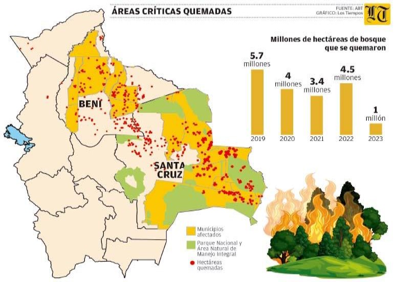 Lee más sobre el artículo Los incendios forestales agravan las consecuencias de la sequía en Bolivia