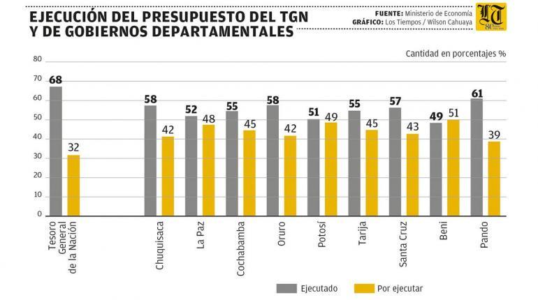 Lee más sobre el artículo El TGN ejecutó 68% de su presupuesto en 9 meses; las gobernaciones llegan al 50%