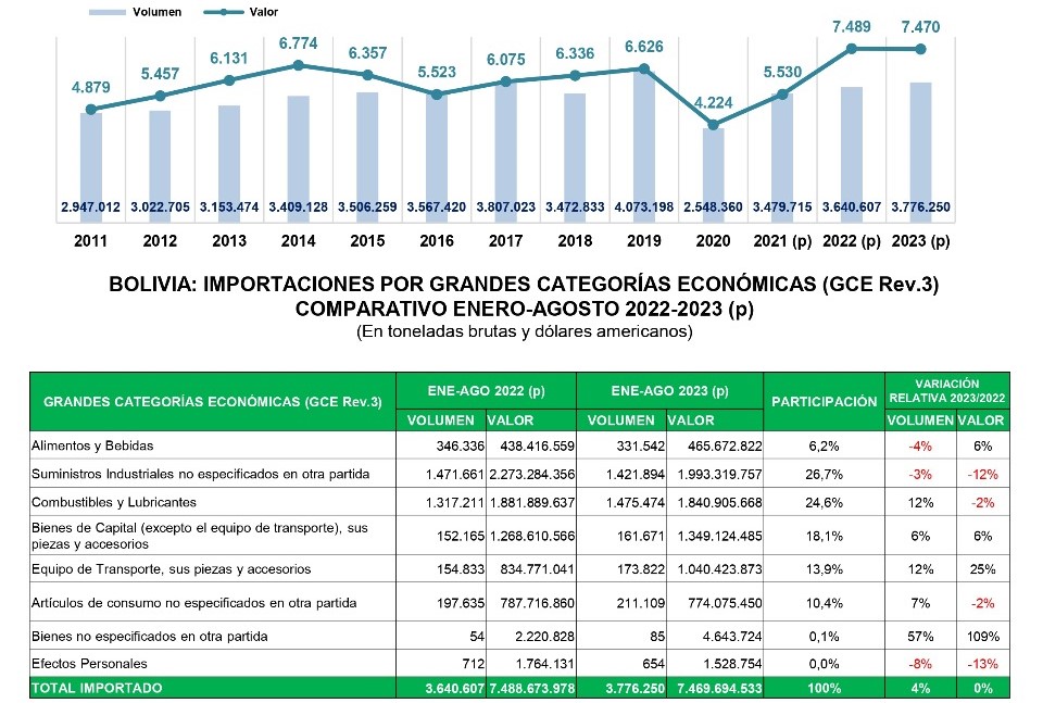 Lee más sobre el artículo Leve descenso en el valor de las importaciones a agosto