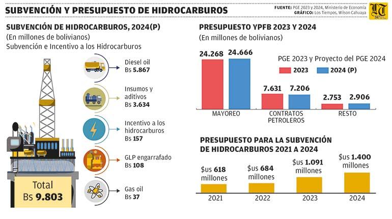 Lee más sobre el artículo PGE prevé $us 1.029 MM para contratos petroleros y 3.428 MM para combustible