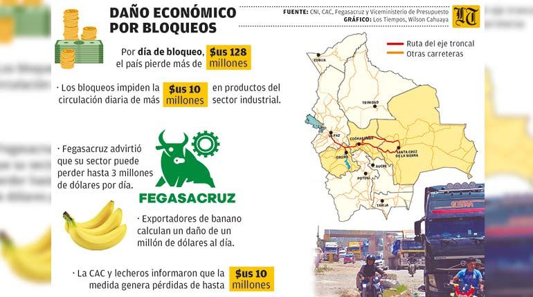 Lee más sobre el artículo Los bloqueos del evismo causan una pérdida de $us 512 millones en 4 días