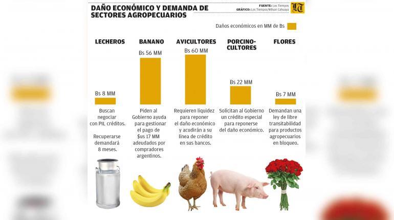 Lee más sobre el artículo Agropecuarios piden créditos blandos y advierten con subir precios de productos