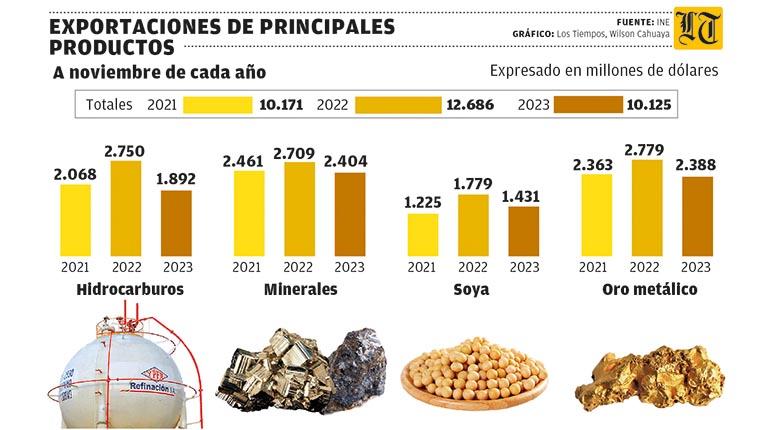 Lee más sobre el artículo Las exportaciones caen $us 2.561 MM a 11 meses de 2023; IBCE atribuye a bloqueos